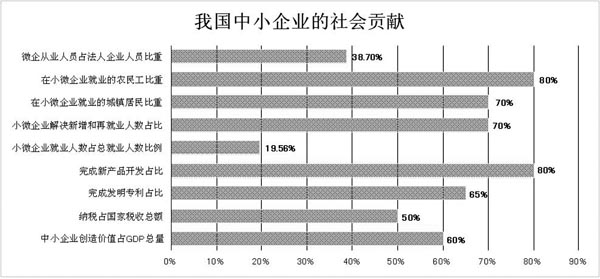 我國中小企業(yè)的社會(huì)貢獻(xiàn)