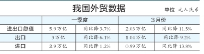 2014年第一季度我國進出口三大指標(biāo)均下滑 貿(mào)易順差收窄60％
