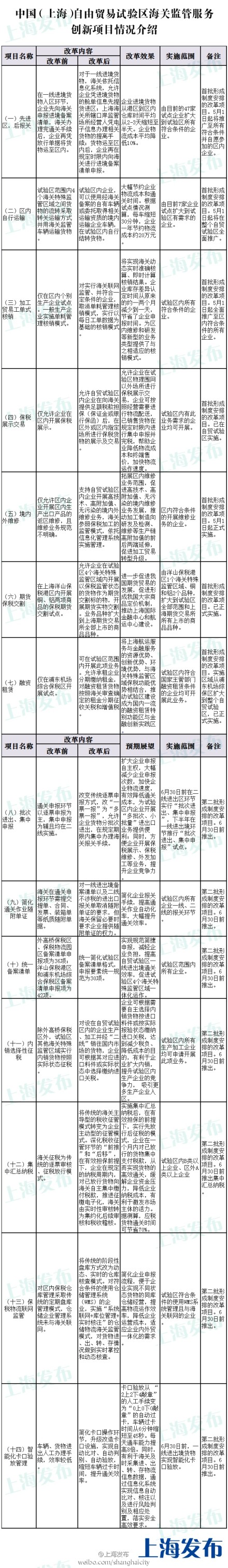 上海海關創(chuàng)新14項自貿(mào)區(qū)監(jiān)管服務