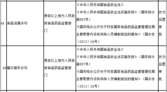 食品流通許可證、餐飲服務(wù)許可證改為后置-國(guó)務(wù)院簡(jiǎn)政放權(quán)愈發(fā)給力
