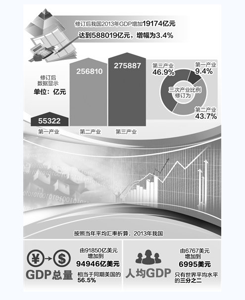 GDP修訂結果顯示，2013年——經濟總量增加結構更趨優(yōu)化