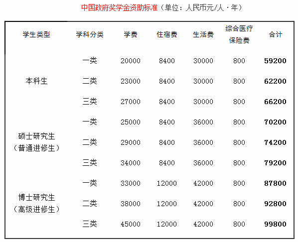 中國(guó)政府獎(jiǎng)學(xué)金資助標(biāo)準(zhǔn)