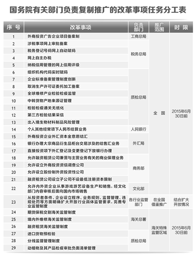國(guó)務(wù)院有關(guān)部門負(fù)責(zé)復(fù)制推廣的改革事項(xiàng)任務(wù)分工表