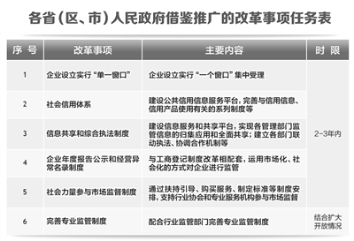 各?。▍^(qū)、市）人民政府借鑒推廣的改革事項(xiàng)任務(wù)表
