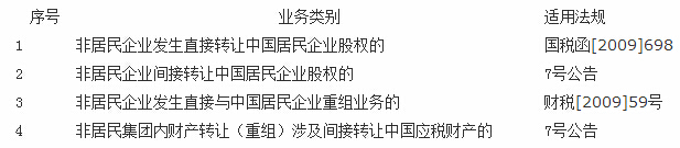 國家稅務(wù)總局公告2015年第7號解讀(3):非居民企業(yè)間接轉(zhuǎn)讓財產(chǎn)企業(yè)所得稅若干問題系列解讀三