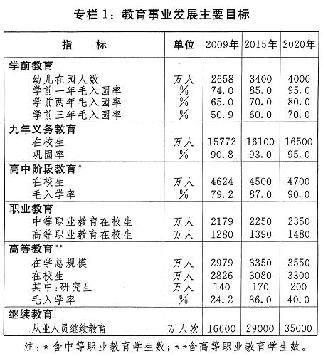 專欄1：教育事業(yè)發(fā)展主要目標