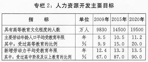 專欄2：人力資源開發(fā)主要目標