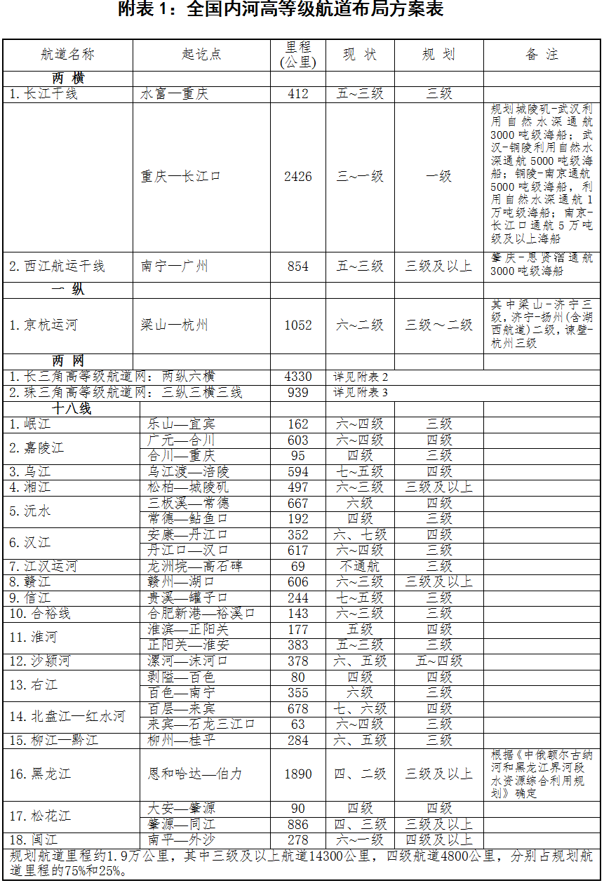 全國(guó)內(nèi)河高等級(jí)航道布局方案表