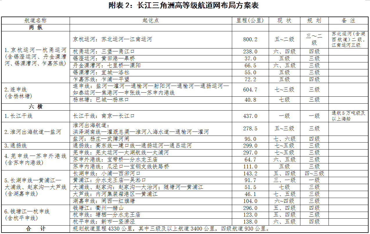 長(zhǎng)江三角洲高等級(jí)航道網(wǎng)布局方案表