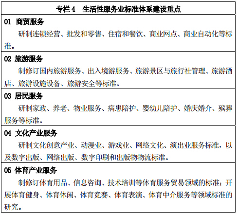 專欄 4	生活性服務(wù)業(yè)標(biāo)準(zhǔn)體系建設(shè)重點