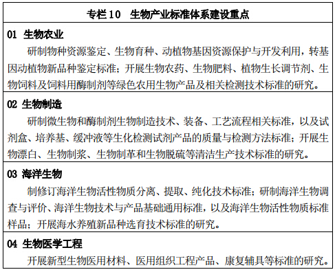 專欄 10 	生物產(chǎn)業(yè)標(biāo)準(zhǔn)體系建設(shè)重點