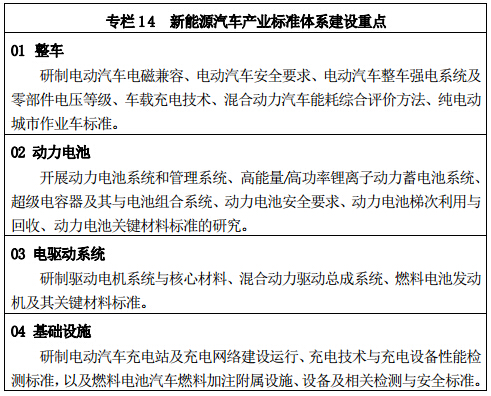 專欄 14 	新能源汽車產(chǎn)業(yè)標(biāo)準(zhǔn)體系建設(shè)重點