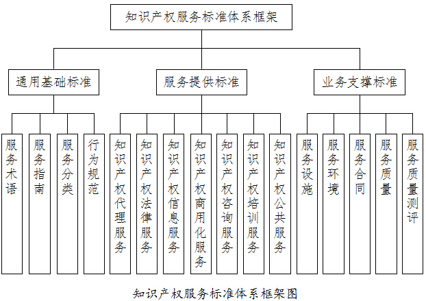 知識產(chǎn)權(quán)服務(wù)標(biāo)準(zhǔn)體系框架圖