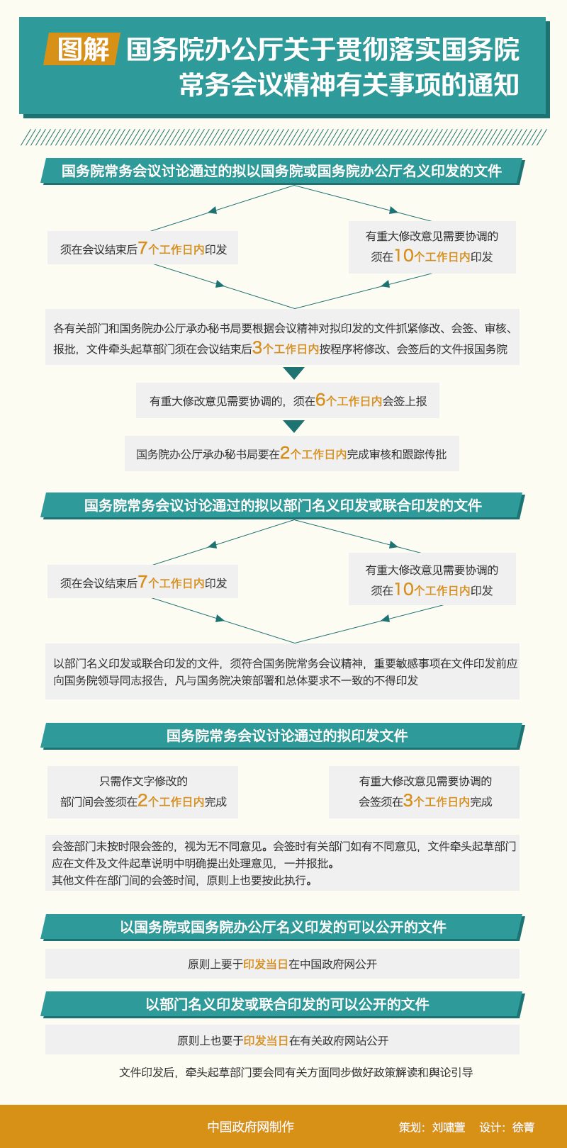 圖解：國(guó)務(wù)院辦公廳關(guān)于貫徹落實(shí)國(guó)務(wù)院常務(wù)會(huì)議精神有關(guān)事項(xiàng)的通知