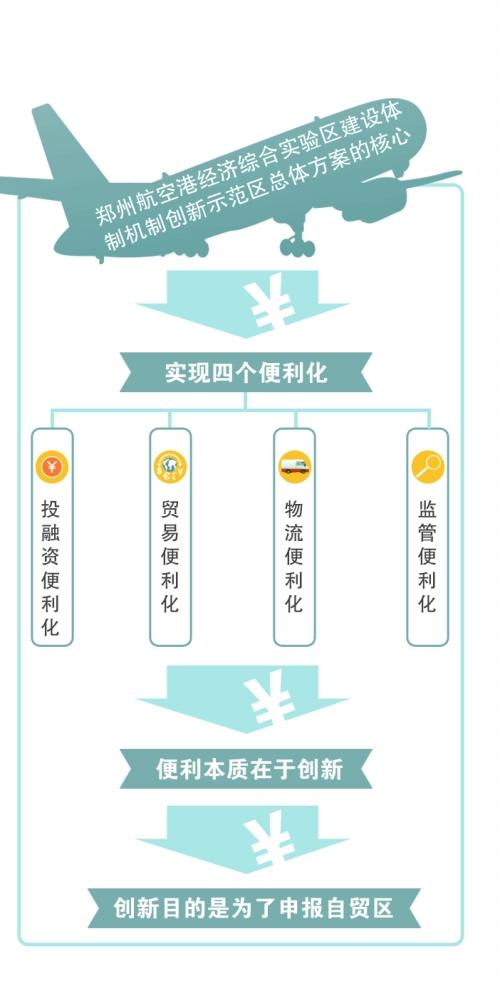 爭取申報自貿(mào)區(qū)：鄭州航空港區(qū)建設體制機制創(chuàng)新示范區(qū)方案出臺