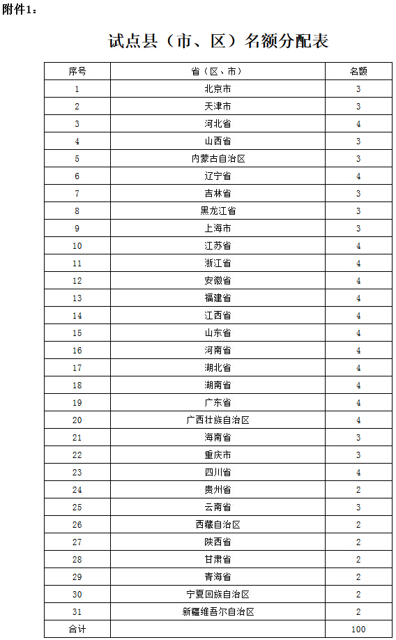 試點縣（市、區(qū)）名額分配表