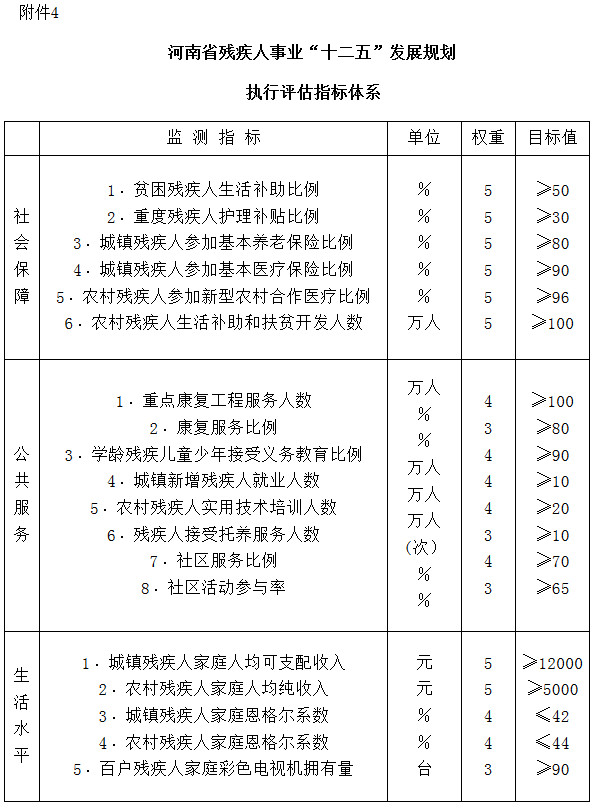 河南省殘疾人事業(yè)“十二五”發(fā)展規(guī)劃執(zhí)行評(píng)估指標(biāo)體系
