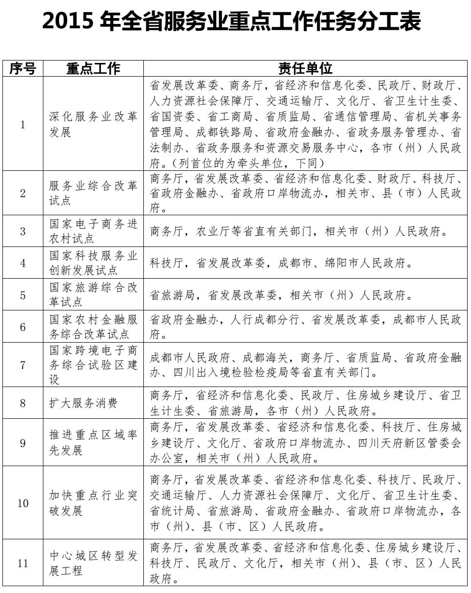 2015年四川省服務業(yè)重點工作任務分工表