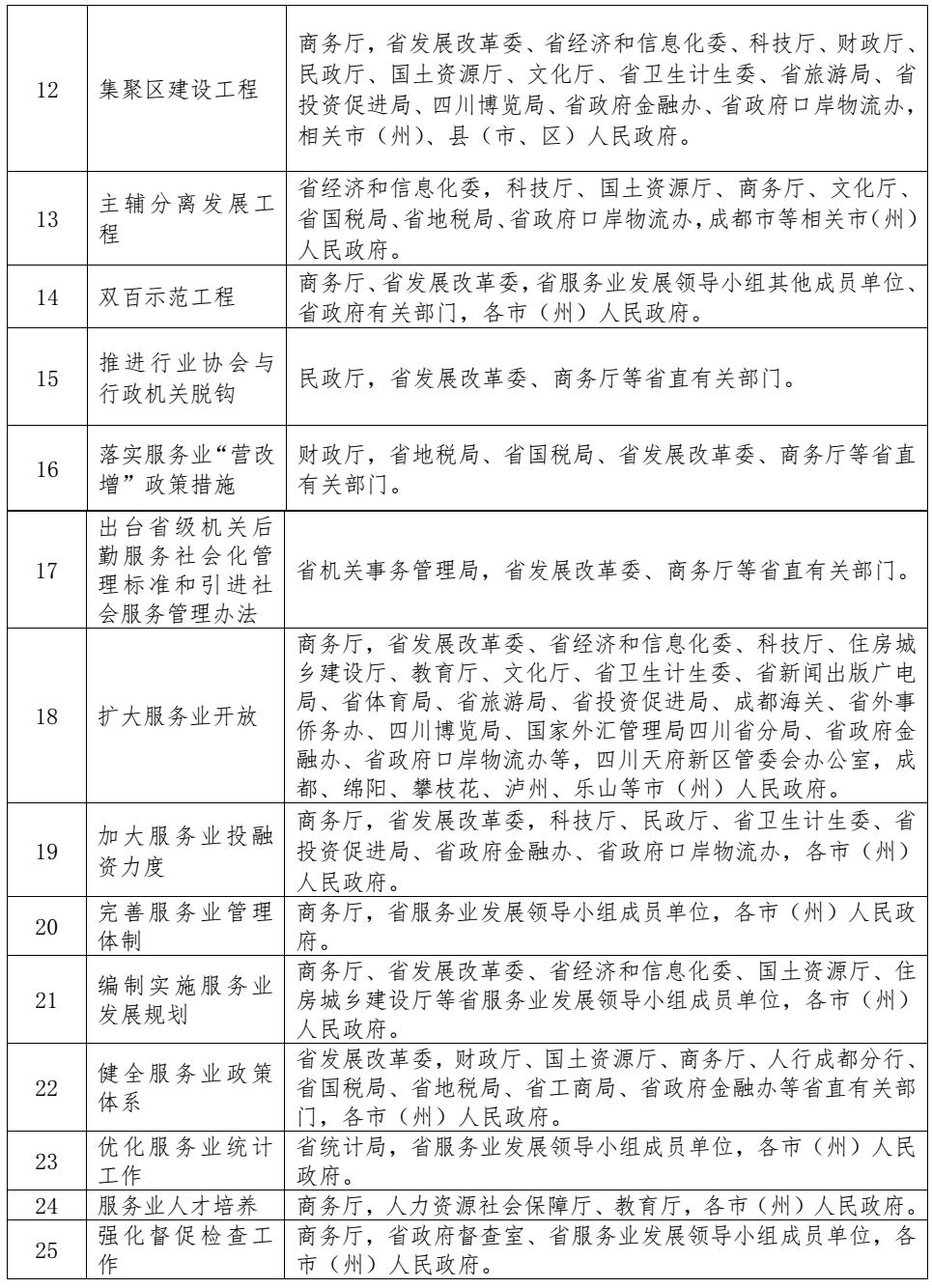 2015年四川省服務業(yè)重點工作任務分工表2