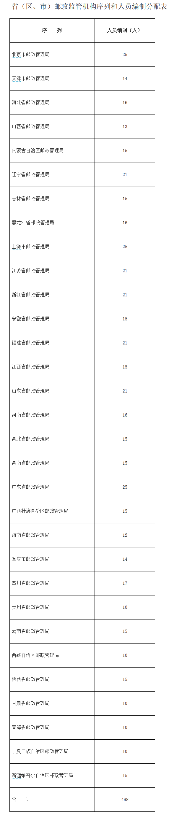 ?。▍^(qū)、市）郵政監(jiān)管機(jī)構(gòu)序列和人員編制分配表