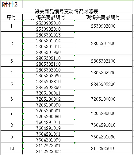 海關(guān)商品編號(hào)變動(dòng)情況對(duì)照表