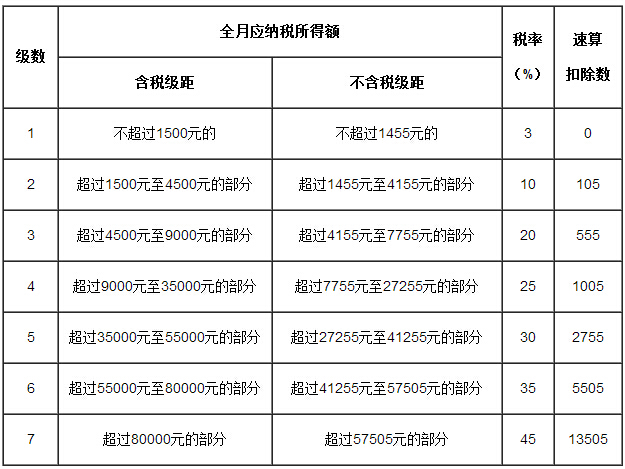 個人所得稅稅率表一（工資、薪金所得適用）