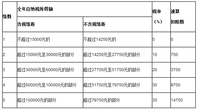 個人所得稅稅率表二（個體工商戶的生產(chǎn)、經(jīng)營所得和對企事業(yè)單位的承包經(jīng)營、承租經(jīng)營所得適用）
