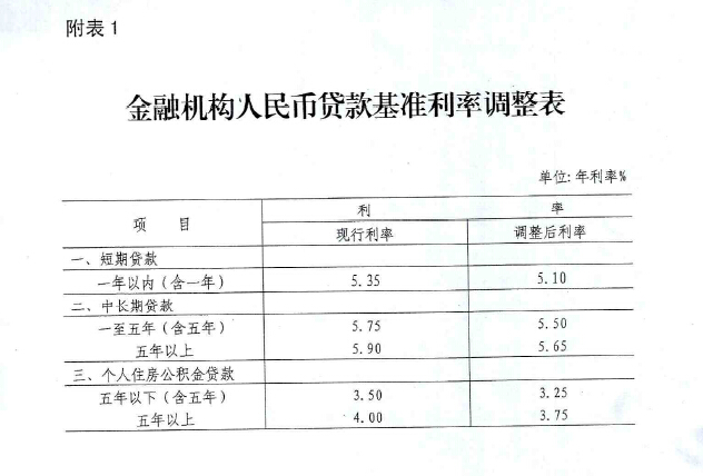 銀發(fā)〔2015〕143號《中國人民銀行關(guān)于下調(diào)金融機構(gòu)人民幣貸款和存款基準利率并進一步推進利率市場化改革的通知》