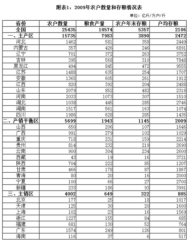 附表1：2009年農戶數量和存糧情況表