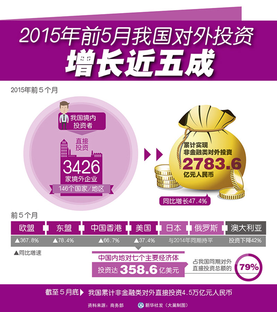 2015年前5個月我國對外投資同比增長47.4%累計實現非金融類對外投資2783.6億元人民幣