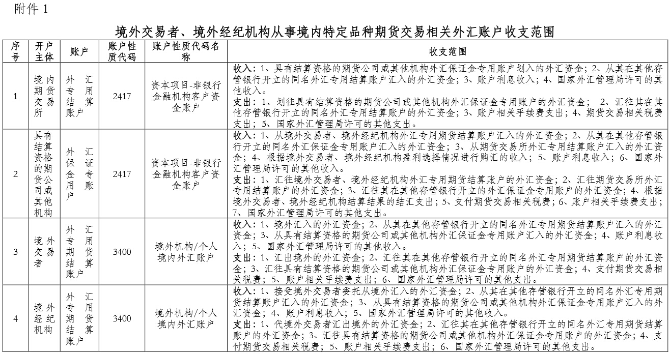 境外交易者、境外經(jīng)紀(jì)機(jī)構(gòu)從事境內(nèi)特定品種期貨交易相關(guān)外匯賬戶(hù)收支范圍