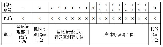 工商總局:“三證合一、一照一碼”有關(guān)政策權(quán)威解讀