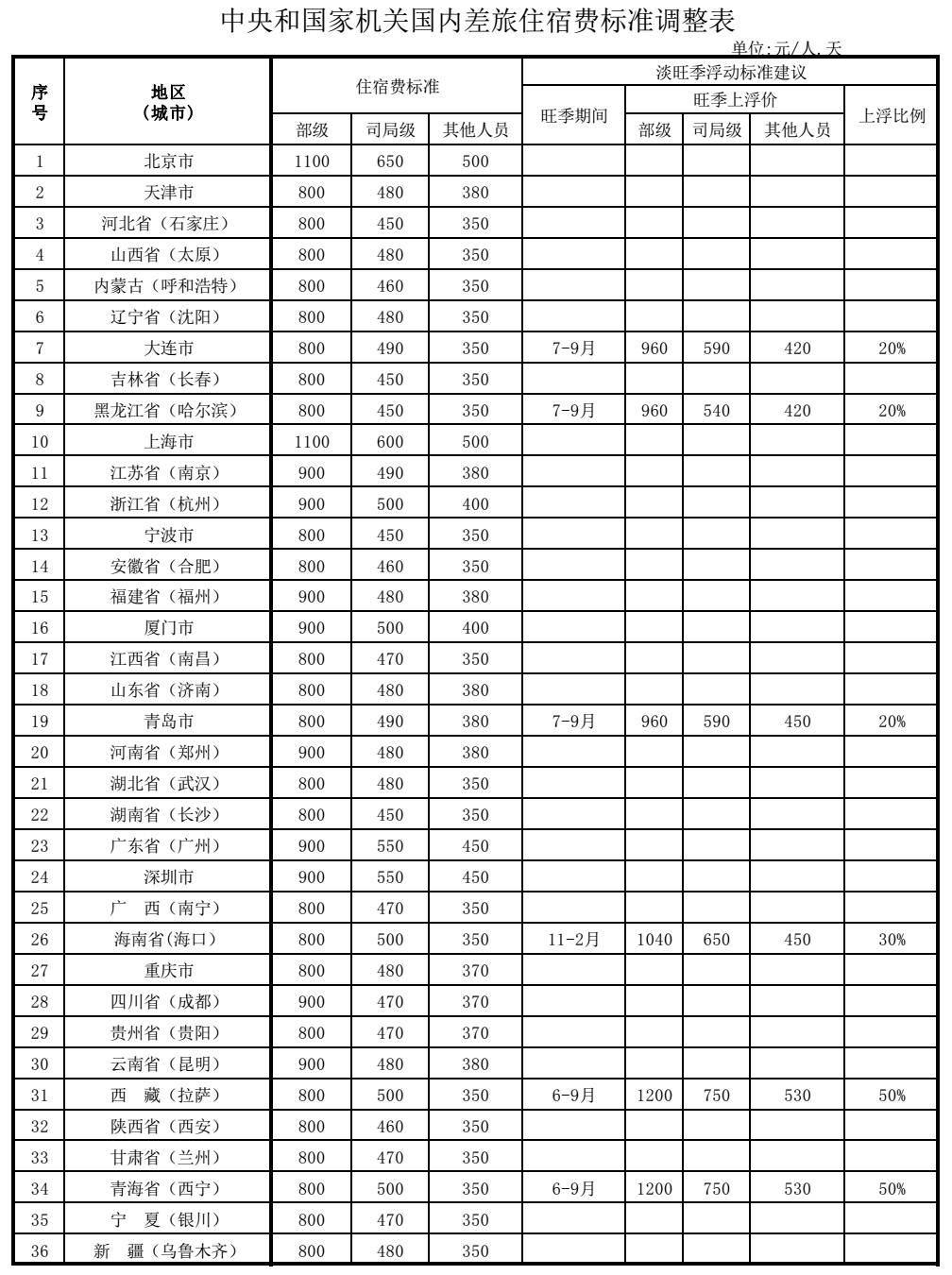 豫財(cái)行〔2015〕215號(hào)《河南省財(cái)政廳關(guān)于調(diào)整省直機(jī)關(guān)差旅住宿費(fèi)標(biāo)準(zhǔn)有關(guān)問(wèn)題的通知》