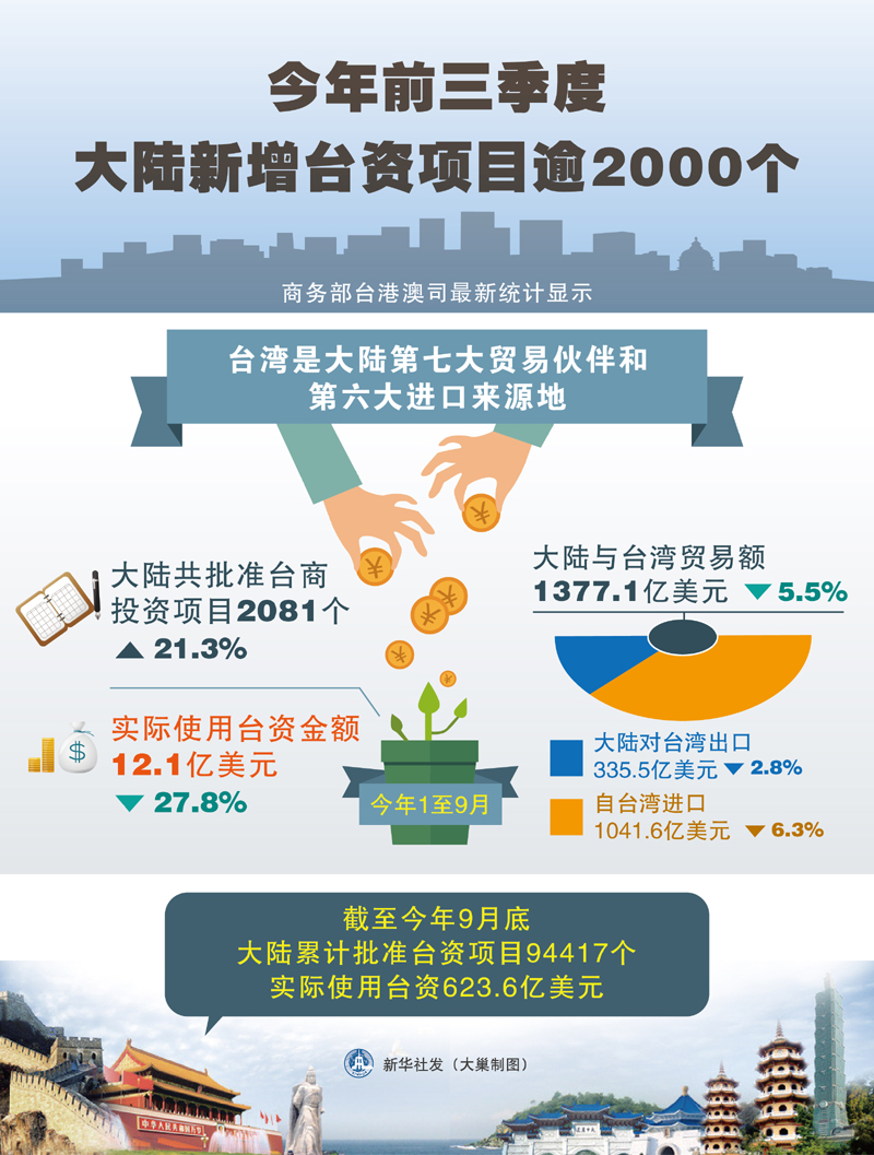 2015年1至9月大陸共批準臺商投資項目2081個同比上升21.3%實際使用臺資金額12.1億美元