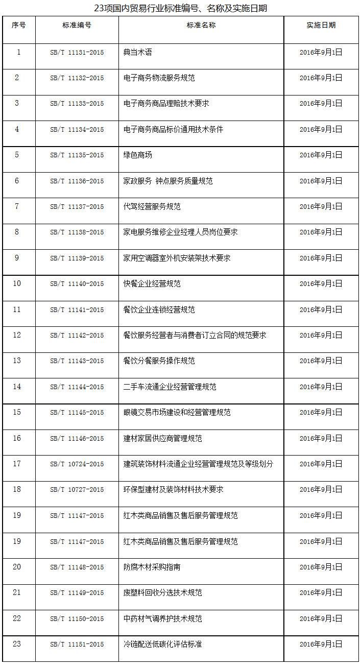 23項(xiàng)國內(nèi)貿(mào)易行業(yè)標(biāo)準(zhǔn)編號、名稱及實(shí)施日期 