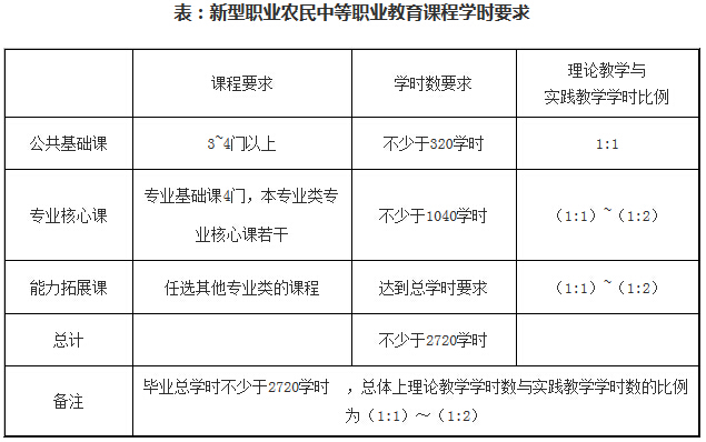 新型職業(yè)農(nóng)民中等職業(yè)教育課程學(xué)時要求
