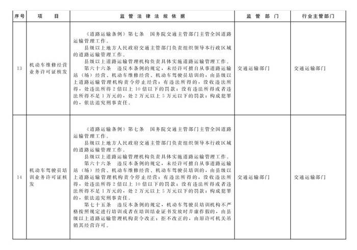 冀政辦函〔2014〕101號《河北省人民政府辦公廳關(guān)于貫徹落實國務(wù)院第二批“先照后證”改革決定有關(guān)工作的通知》6
