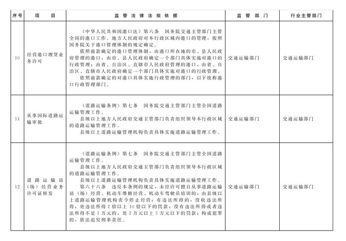 冀政辦函〔2014〕101號《河北省人民政府辦公廳關(guān)于貫徹落實國務(wù)院第二批“先照后證”改革決定有關(guān)工作的通知》5