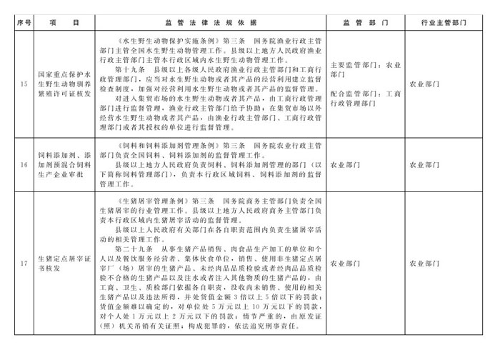 冀政辦函〔2014〕101號《河北省人民政府辦公廳關(guān)于貫徹落實國務(wù)院第二批“先照后證”改革決定有關(guān)工作的通知》7