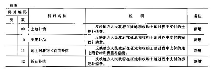 財綜〔2006〕68號 財政部國土資源部中國人民銀行關(guān)于印發(fā)《國有土地使用權(quán)出讓收支管理辦法》的通知4