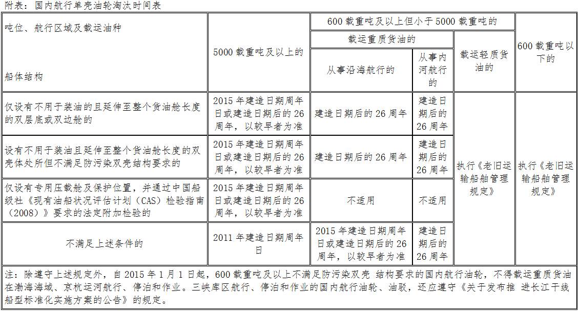 國內(nèi)航行單殼油輪淘汰時間表