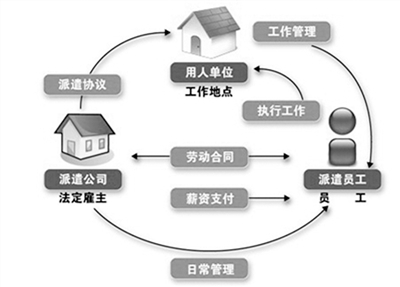 勞務(wù)派遣調(diào)整期已過(guò) 新規(guī)之后明天在哪里？