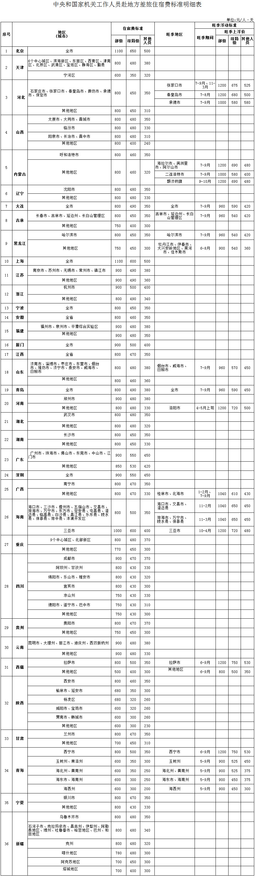 中央和國家機(jī)關(guān)工作人員 赴地方差旅住宿費標(biāo)準(zhǔn)明細(xì)表