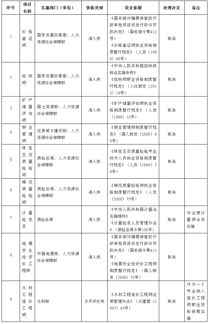 取消的專業(yè)技術(shù)人員職業(yè)資格許可和認(rèn)定事項(xiàng)（共計(jì)9項(xiàng)，其中準(zhǔn)入類8項(xiàng)，水平評價(jià)類1項(xiàng)）