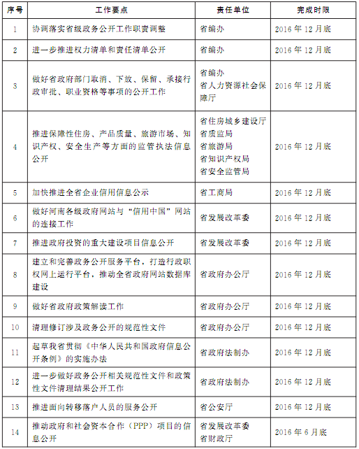 豫政辦〔2016〕86號《河南省人民政府辦公廳關(guān)于印發(fā)河南省2016年政務(wù)公開工作要點(diǎn)實(shí)施方案的通知》1