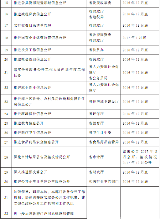 豫政辦〔2016〕86號《河南省人民政府辦公廳關(guān)于印發(fā)河南省2016年政務(wù)公開工作要點(diǎn)實(shí)施方案的通知》2