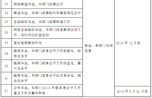 豫政辦〔2016〕86號《河南省人民政府辦公廳關(guān)于印發(fā)河南省2016年政務(wù)公開工作要點(diǎn)實(shí)施方案的通知》3
