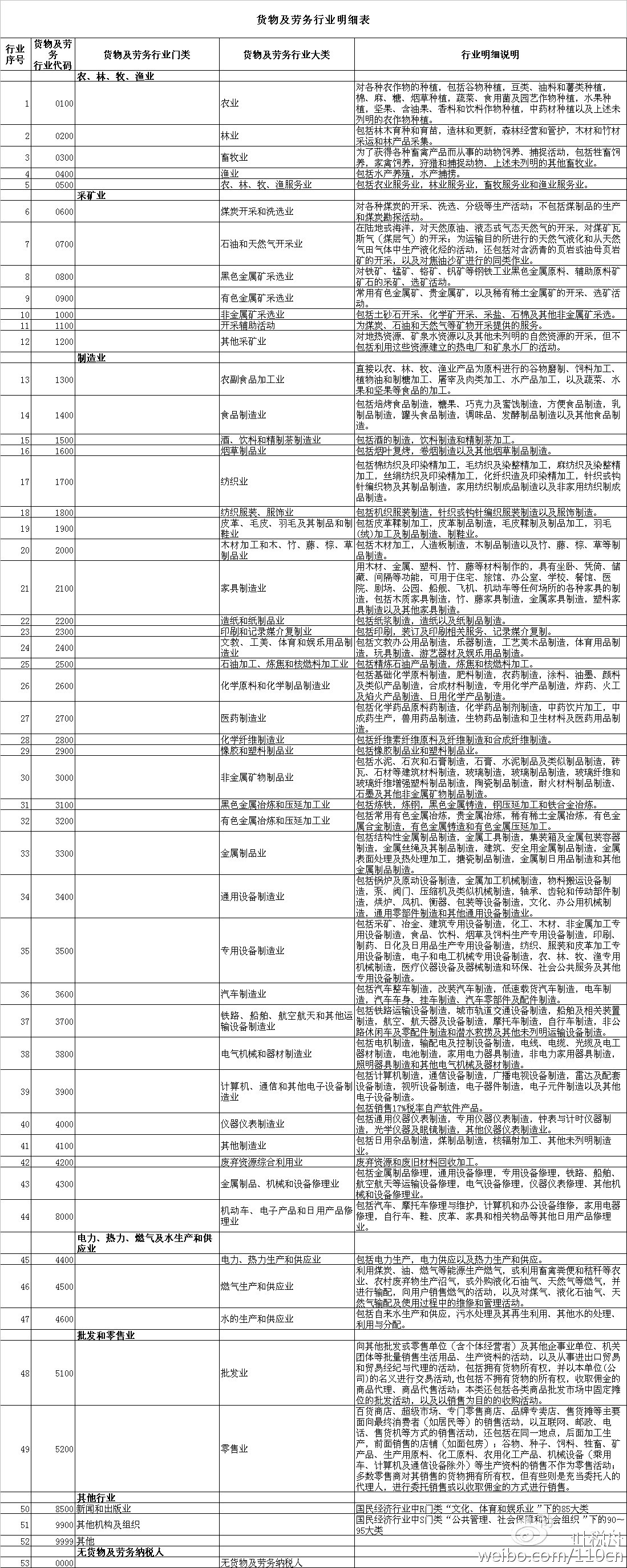 稅總函〔2016〕202號(hào)《國(guó)家稅務(wù)總局關(guān)于印發(fā)〈全面推開(kāi)營(yíng)改增試點(diǎn)稅負(fù)分析和整體運(yùn)行情況分析工作方案〉的通知》3