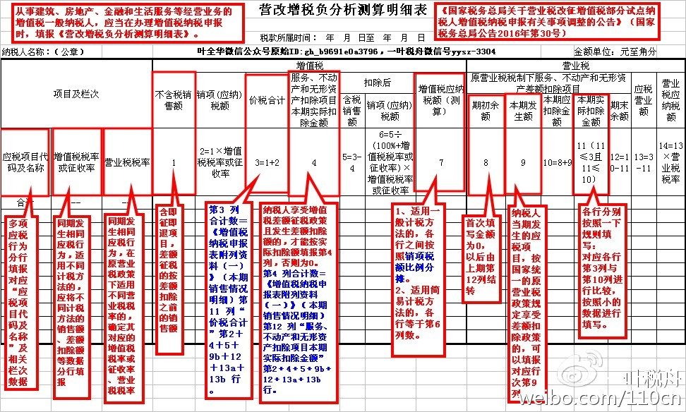 稅總函〔2016〕202號(hào)《國(guó)家稅務(wù)總局關(guān)于印發(fā)〈全面推開(kāi)營(yíng)改增試點(diǎn)稅負(fù)分析和整體運(yùn)行情況分析工作方案〉的通知》2