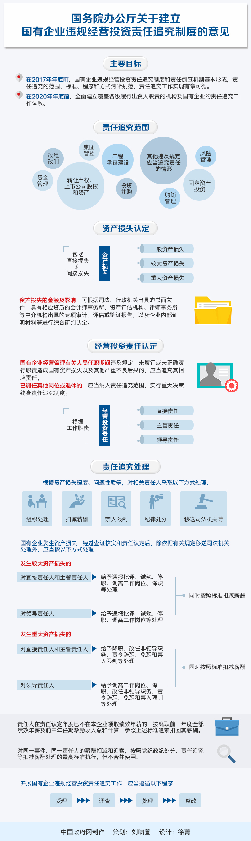 國(guó)辦發(fā)〔2016〕63號(hào)《國(guó)務(wù)院辦公廳關(guān)于建立國(guó)有企業(yè)違規(guī)經(jīng)營(yíng)投資責(zé)任追究制度的意見(jiàn)》